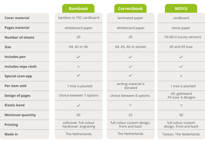 Tableau comparatif carnets réutilisables
