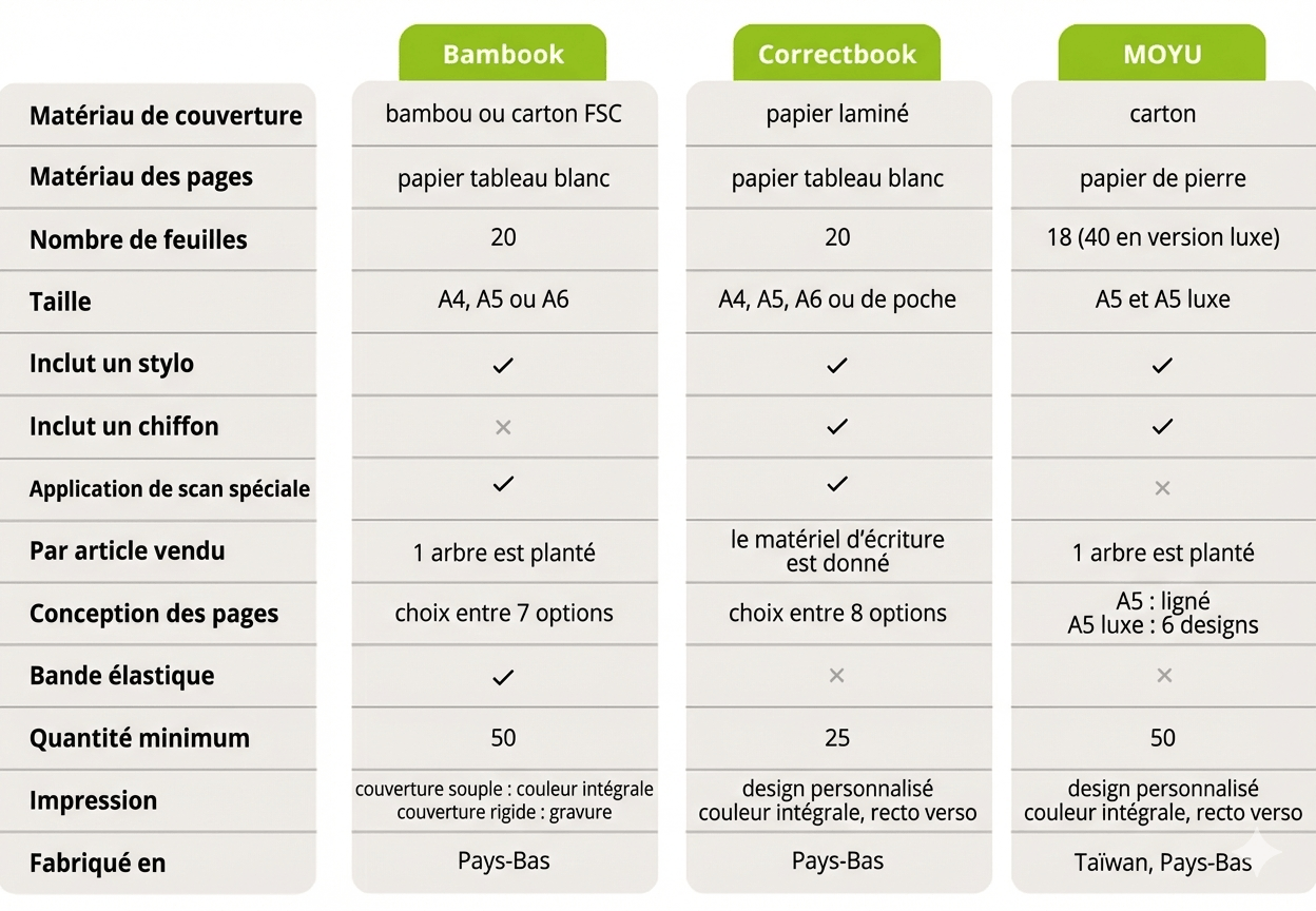 Tableau comparatif carnets réutilisables
